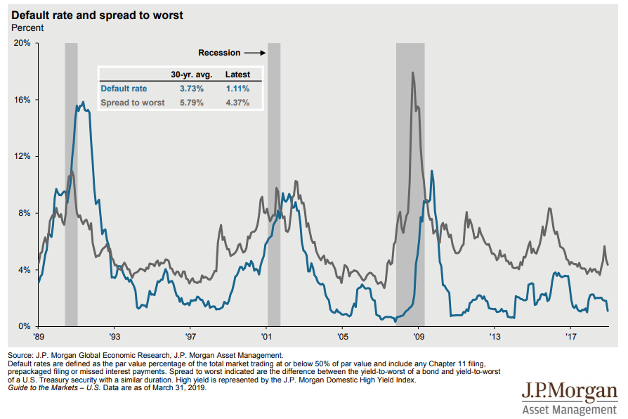Default rate and spread to worst Your Personal CFO Bourbon